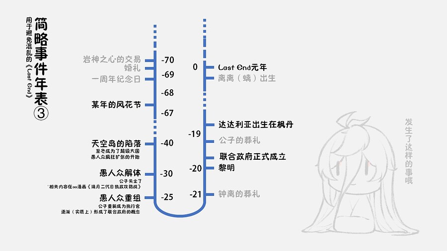 LN的时间轴3