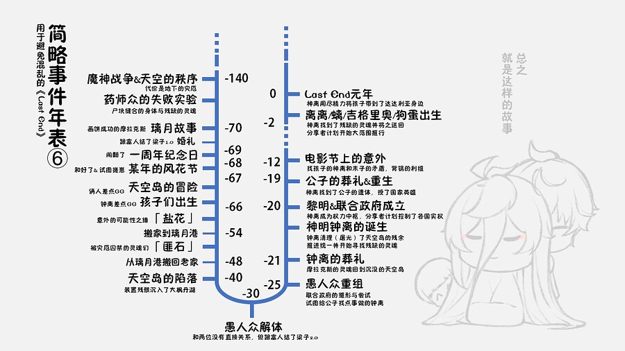 LN的时间轴6