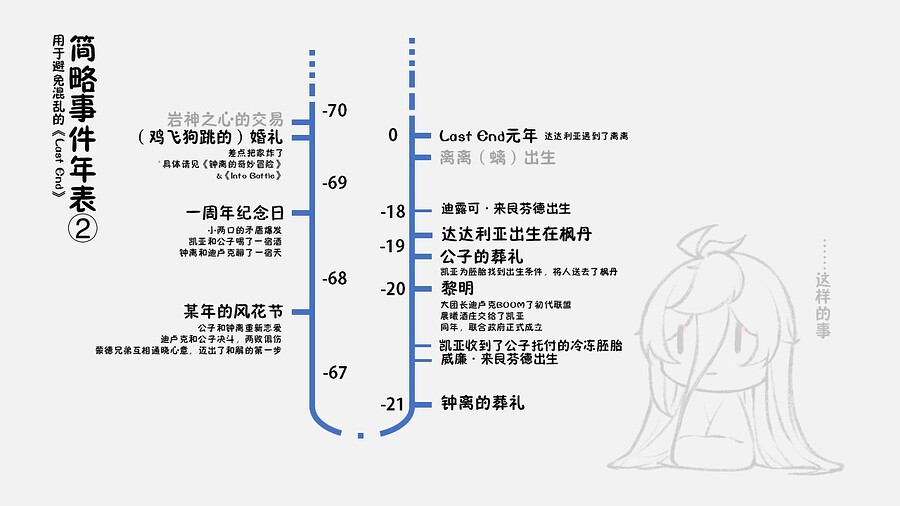 LN的时间轴2