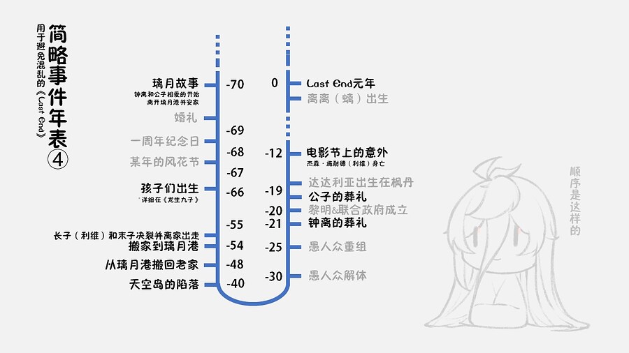LN的时间轴4