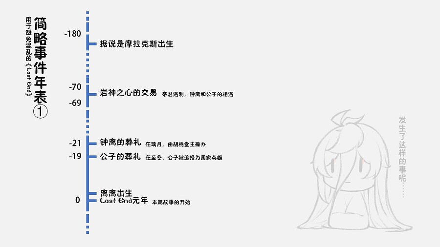 LN的时间轴
