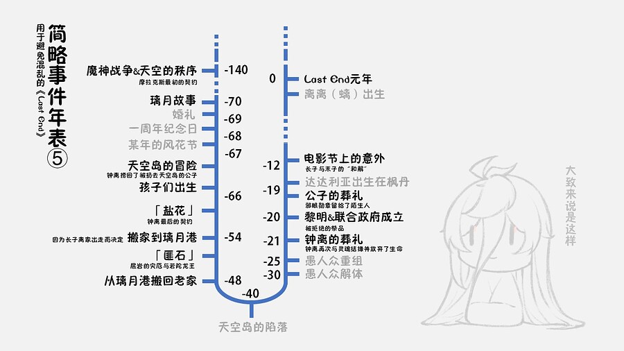 LN的时间轴5