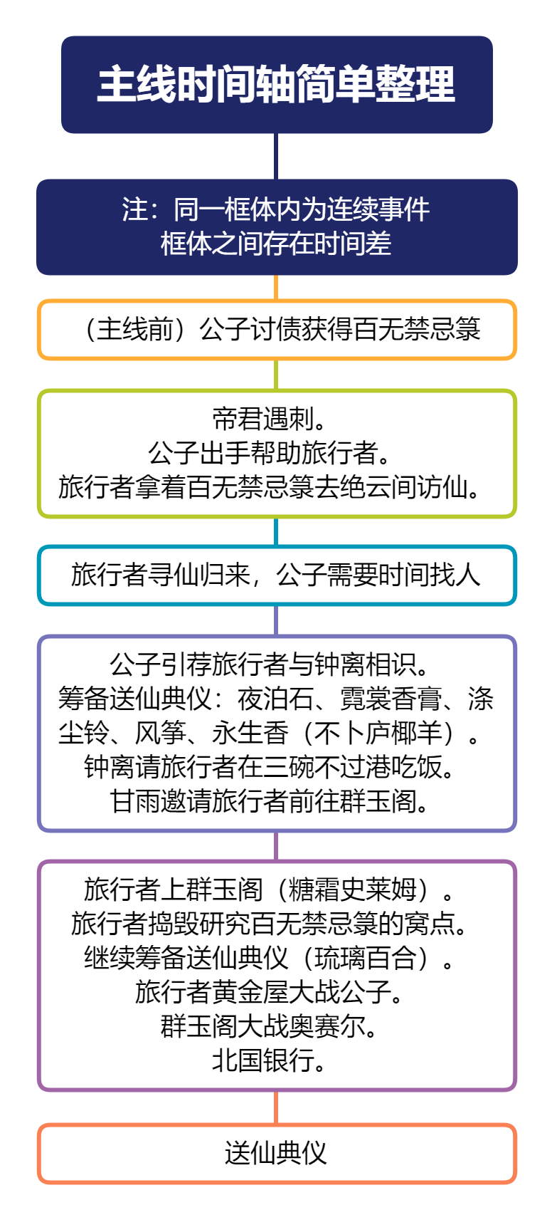时间轴